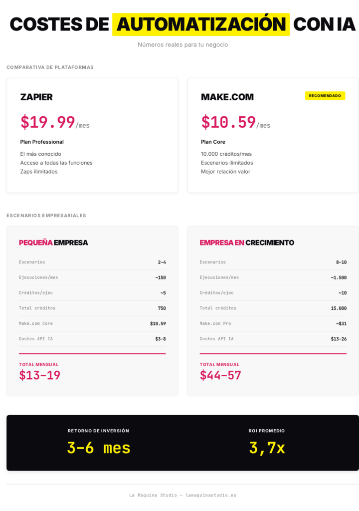 Automatización con IA para empresas costes