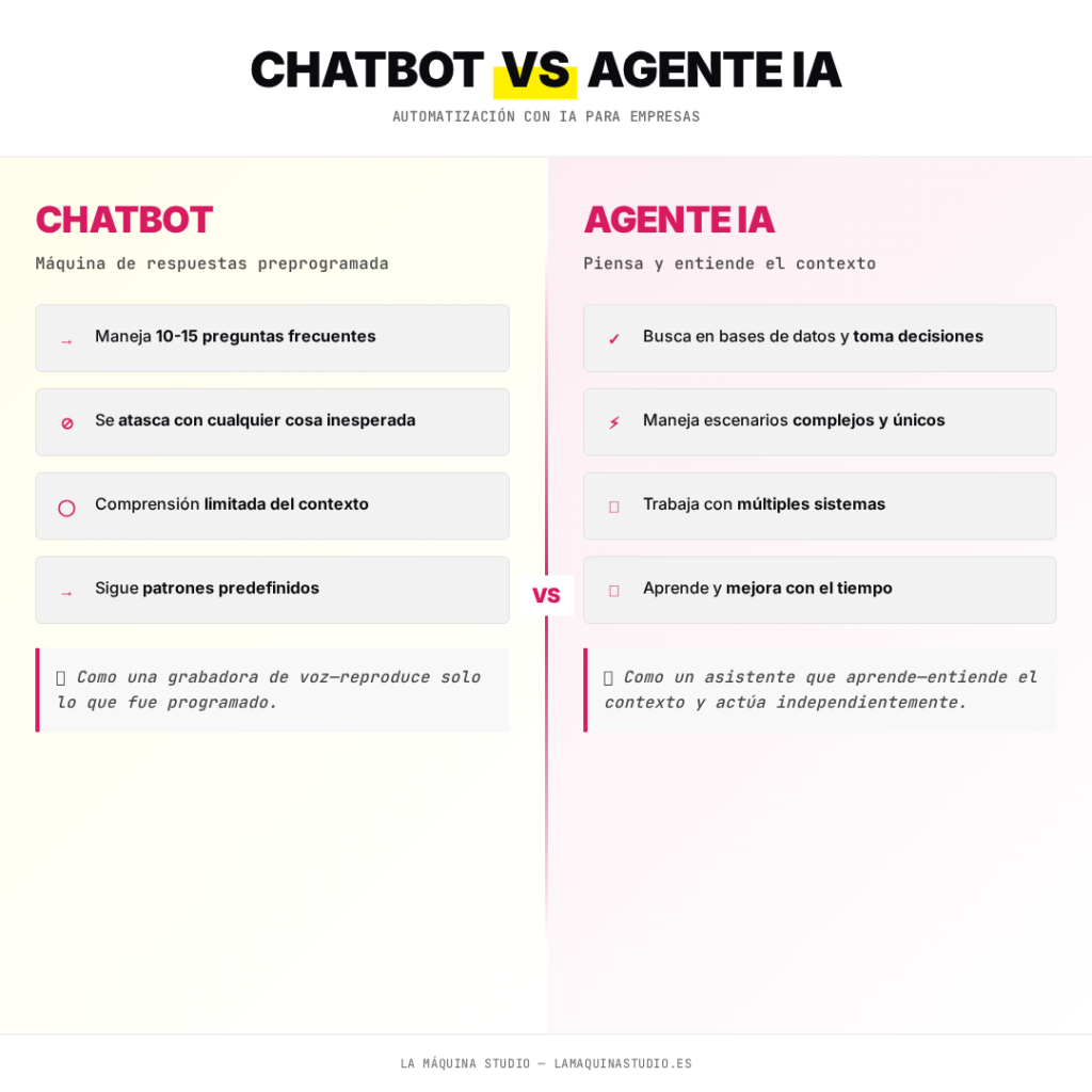 Automatización con IA para empresas - Chatbot vs. Agente IA